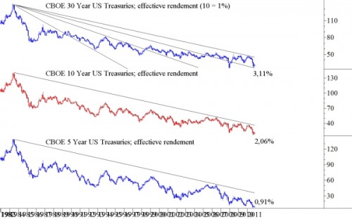 CBOE Treasuries