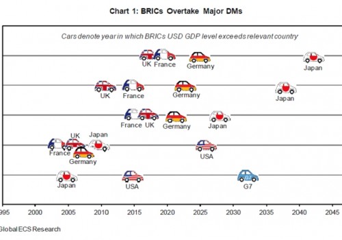 Opmars van BRIC landen