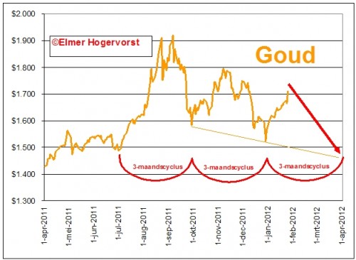 Cyclus Goud Cyclus Goud