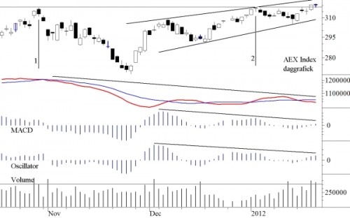 TA AEX 23 januari 2012 TA AEX 23 januari 2012