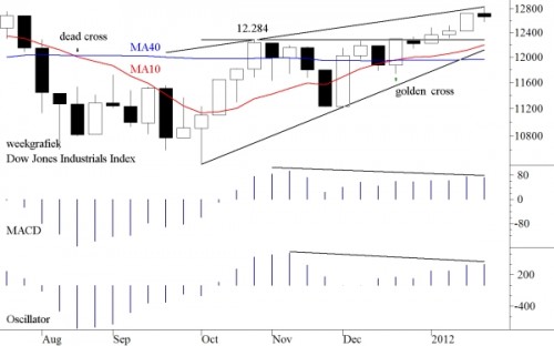 TA Dow Jones 30 januari 2012