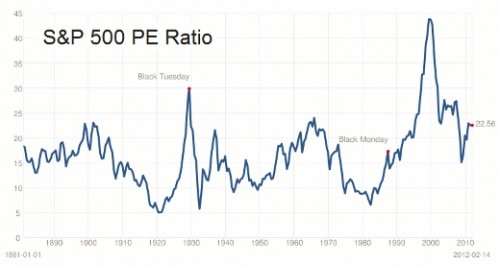 Koerswinstverhouding S&P 1880-2012