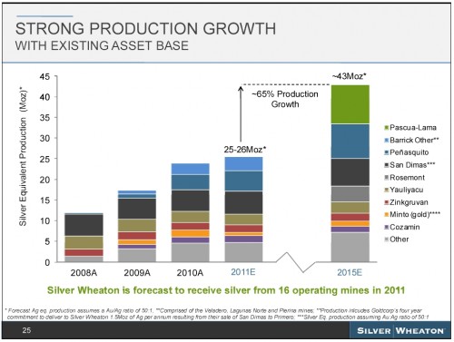 Silver Wheaton Corporation productiegroei Silver Wheaton Corporation productiegroei