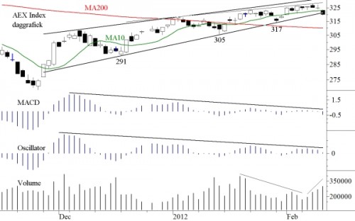 TA AEX 13 februari 2012 TA AEX 13 februari 2012