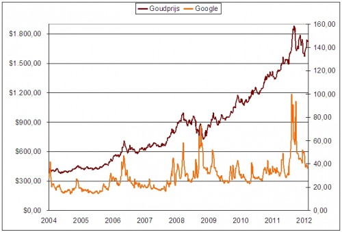 google-als-prognose-voor-volgende-goudhype_goud google-als-prognose-voor-volgende-goudhype_goud
