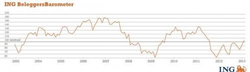 ING Beleggersbarometer januari 2013