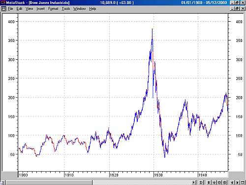 Dow Jones in de jaren 1900-2000