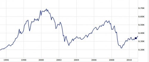 AEX 1996-2010