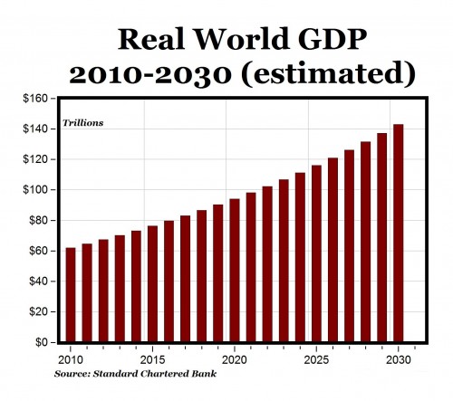 Geschatte wereldwijde groei 2010-2030