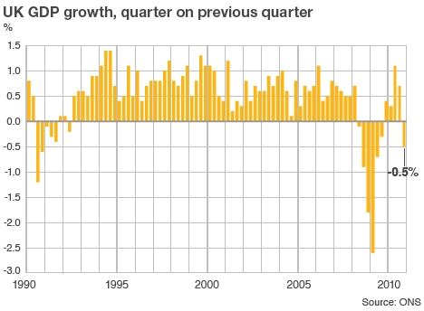 Groei Engelse economie 1990-2010 kwartaal-op-kwartaal Groei Engelse economie 1990-2010 kwartaal-op-kwartaal