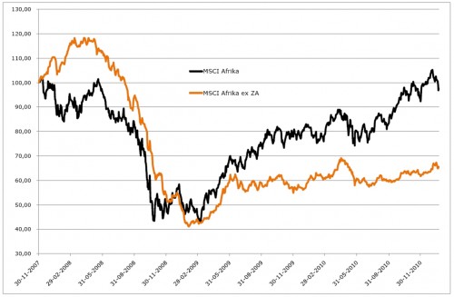 MSCI Afrika en de MSCI Afrika exclusief Zuid-Afrika sinds november 2007
