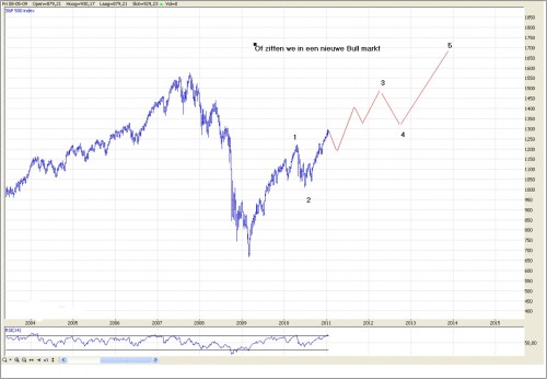 TA S&P 500 26 januari 2011 grafiek 3