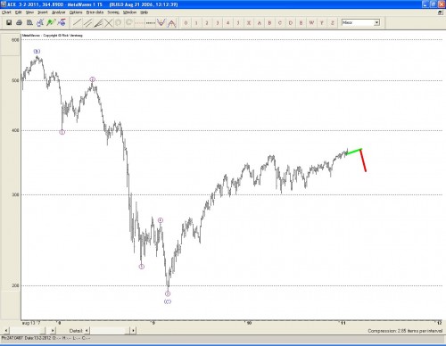 AEX 10 februari 2011 AEX 10 februari 2011