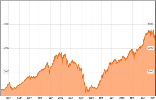 Jakarta Composite Index 5jr
