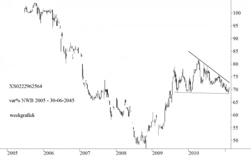 Koersgrafiek 6 procent Nederlandse Waterschapsbank Koersgrafiek 6 procent Nederlandse Waterschapsbank