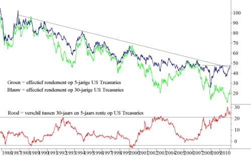 Renteverschil-VS Renteverschil-VS