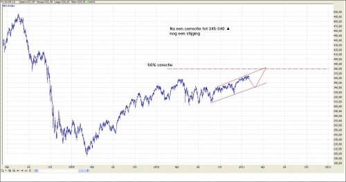 TA AEX 1 februari 2011