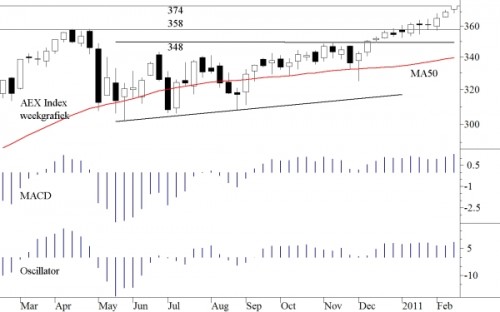 TA AEX 22 februari 2011 TA AEX 22 februari 2011
