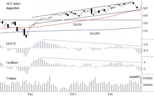 TA AEX 28 februari 2011
