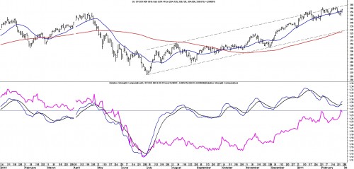 Dow Jones Stoxx 600 Oil & Gas index (koers 358,01) grafiek op dagbasis vanaf 2010