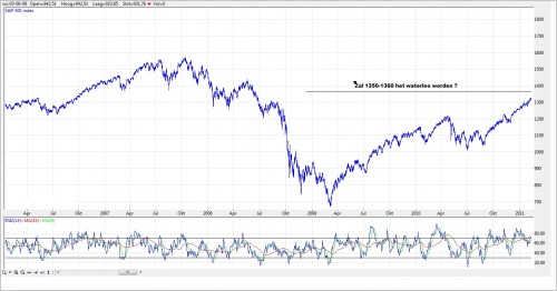 TA S&P 500 15 februari 2011