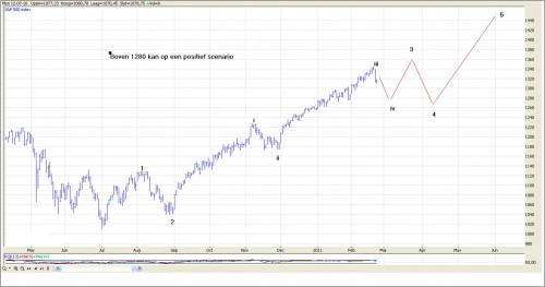 TA S&P 500 23 februari 2011 grafiek 1