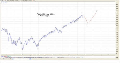 TA S&P 500 23 februari 2011 grafiek 2