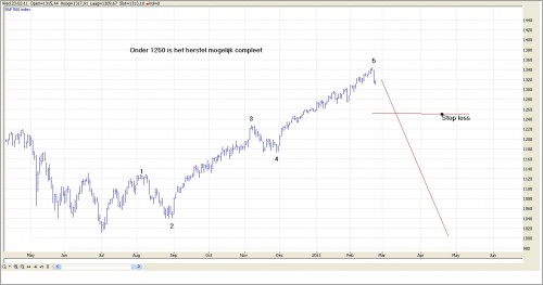TA S&P 500 23 februari 2011 grafiek 3