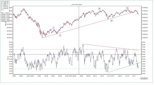 Technische Analyse Braziliaanse Bovespa 9 februari 2011