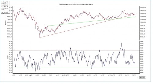 Technische Analyse Chinese HSCEI Index 9 februari 2011