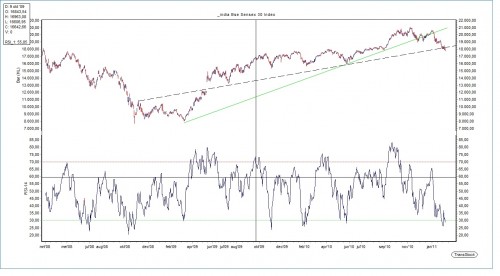 Technische Analyse Indiase Sensex index 9 februari 2011