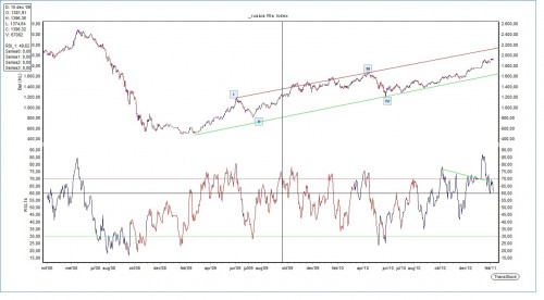 Technische Analyse Russische RTS-index 9 februari 2011
