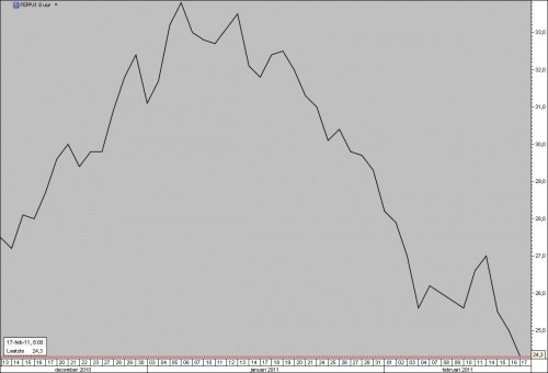 fepp april 2011 grafiek