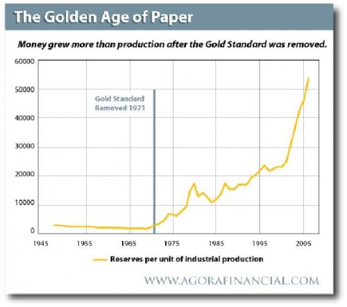 Sinds de ontkoppeling van goud is de koopkracht van de dollar enorm uitgehold