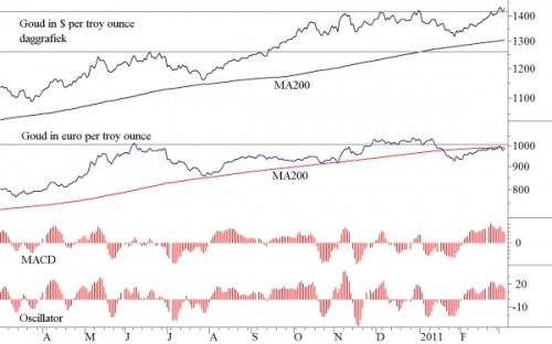 TA Goud 7 maart 2011