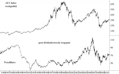 Verband AEX en Wereldhave