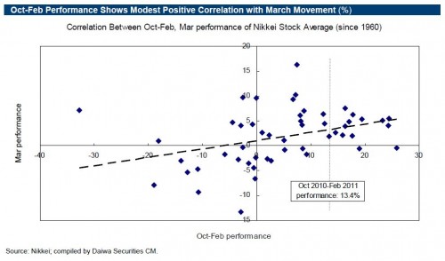 Wat gaat de Nikkei-index in maart doen