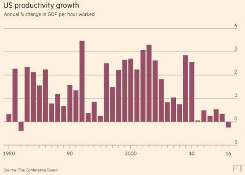 Amerikaanse productiviteit 1980-2016