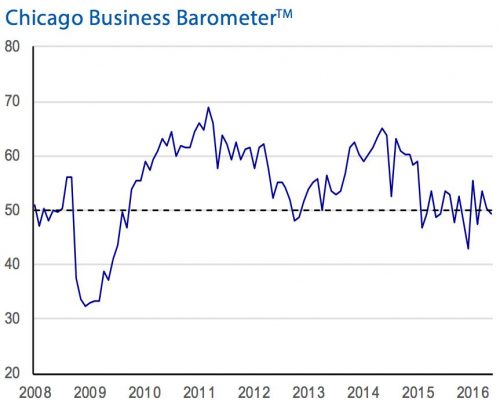 Chicago PMI