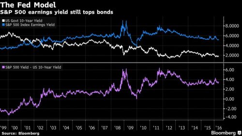 Fed-model 8 juni 2016