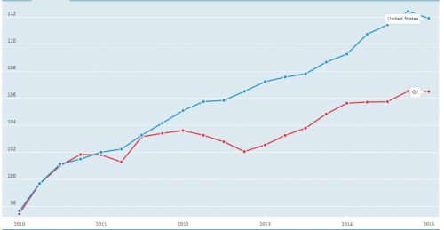 Industriele productie VS en G7. Bron: Oecd data