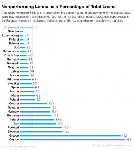 Bron: Stratfor. Slechte leningen Europese bankensector