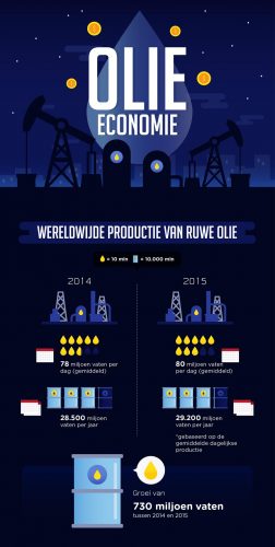 Bron: Olie infographic met dank aan dr-discount voor de illustraties